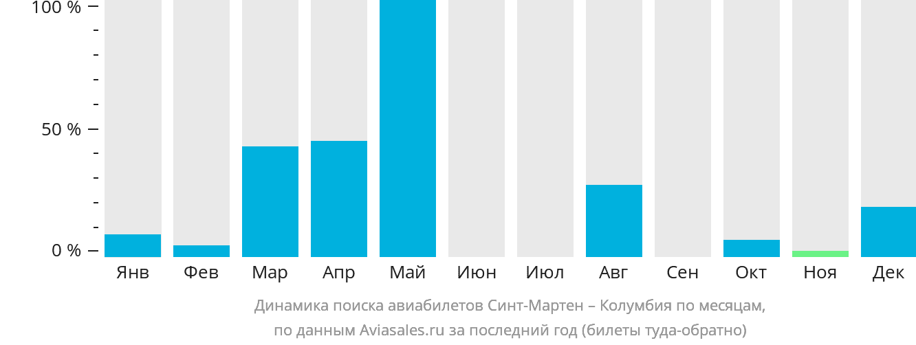 Динамика поиска авиабилетов из Синт-Мартена в Колумбию по месяцам