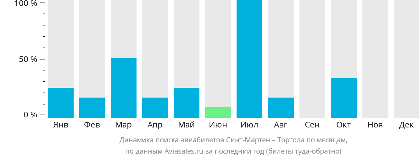 Динамика поиска авиабилетов из Синт-Мартена в Биф-Айленд по месяцам
