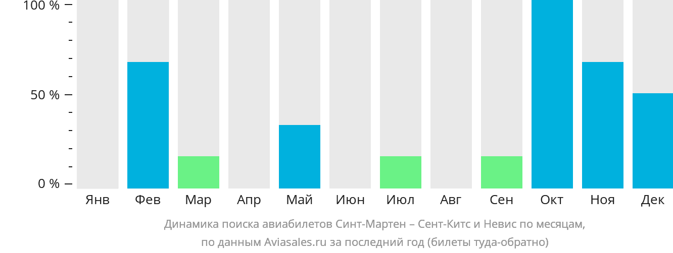 Динамика поиска авиабилетов из Синт-Мартена Сент-Китс и Невис по месяцам