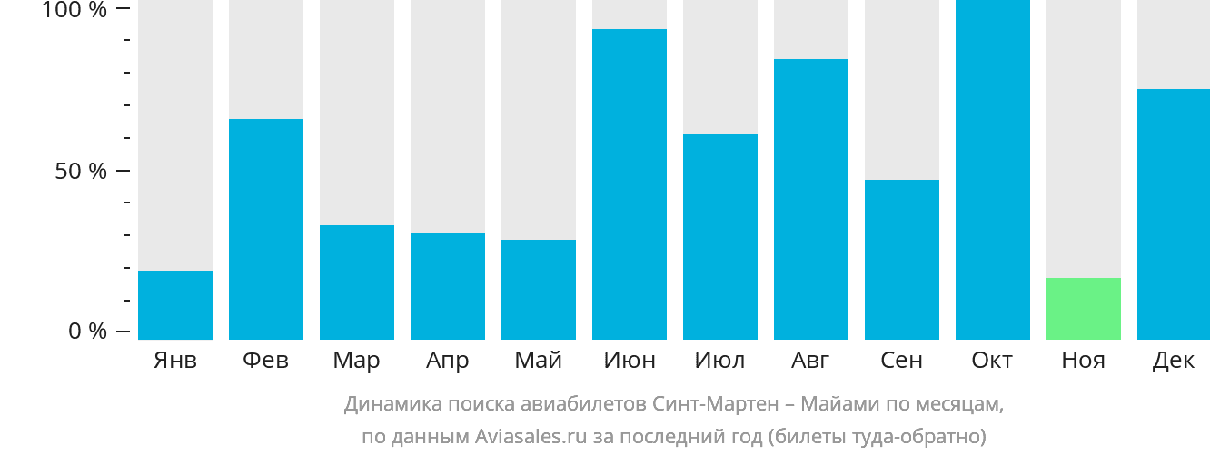 Динамика поиска авиабилетов из Синт-Мартена в Майами по месяцам