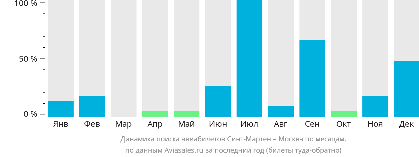 Динамика поиска авиабилетов из Синт-Мартена в Москву по месяцам
