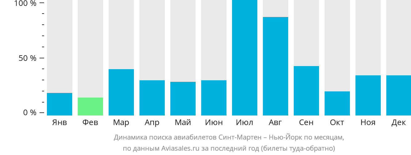 Динамика поиска авиабилетов из Синт-Мартена в Нью-Йорк по месяцам