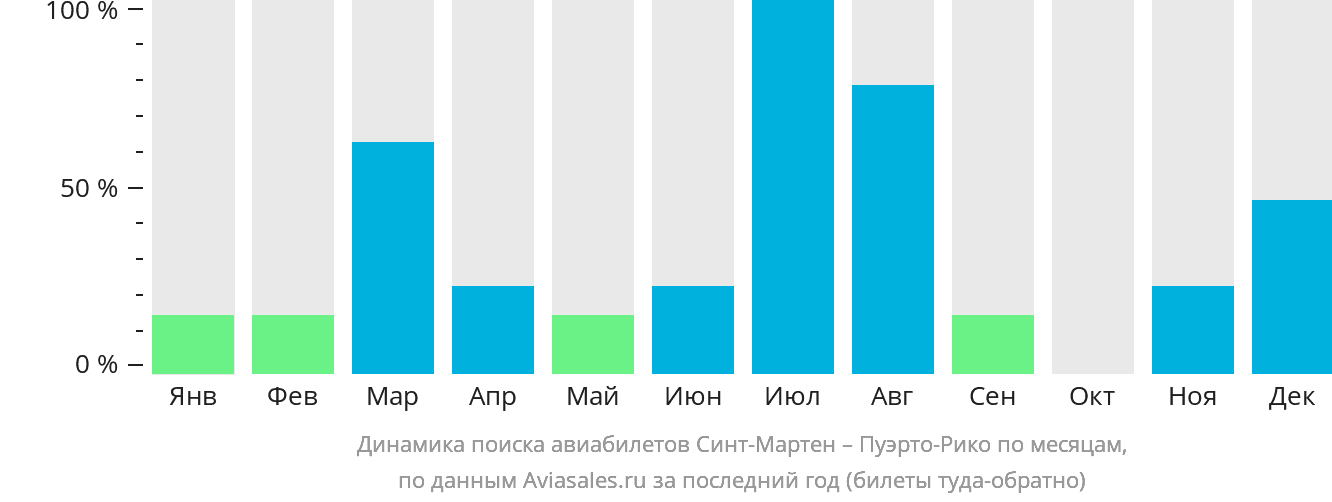 Динамика поиска авиабилетов из Синт-Мартена в Пуэрто-Рико по месяцам