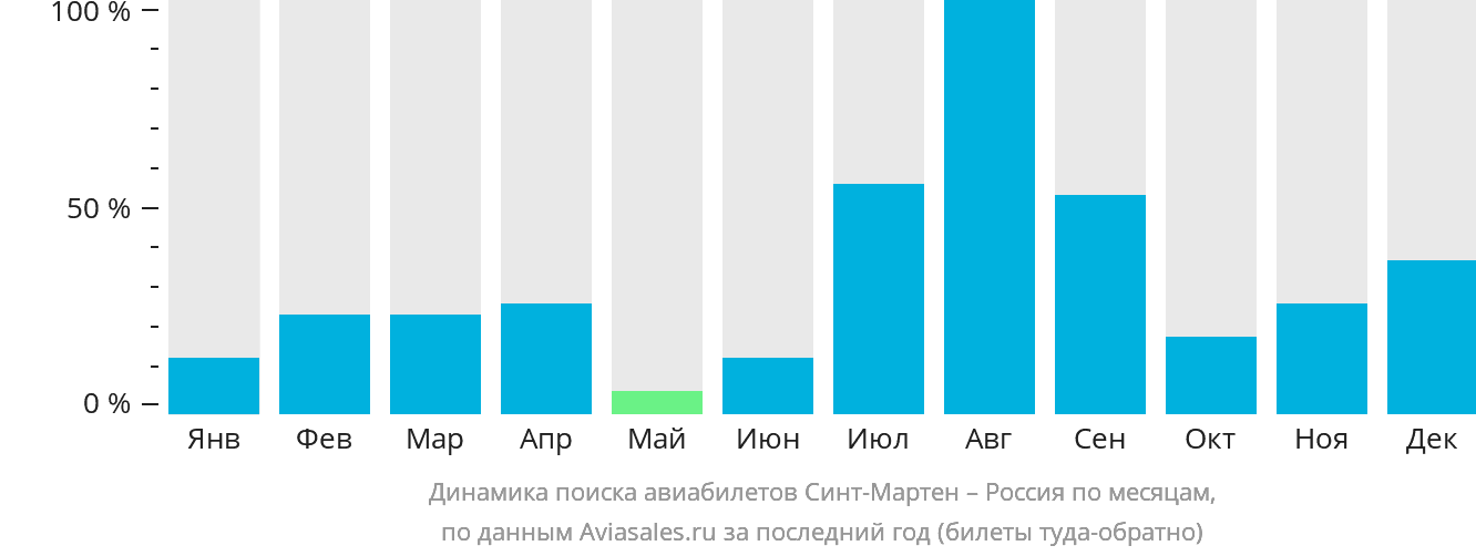 Динамика поиска авиабилетов из Синт-Мартена в Россию по месяцам