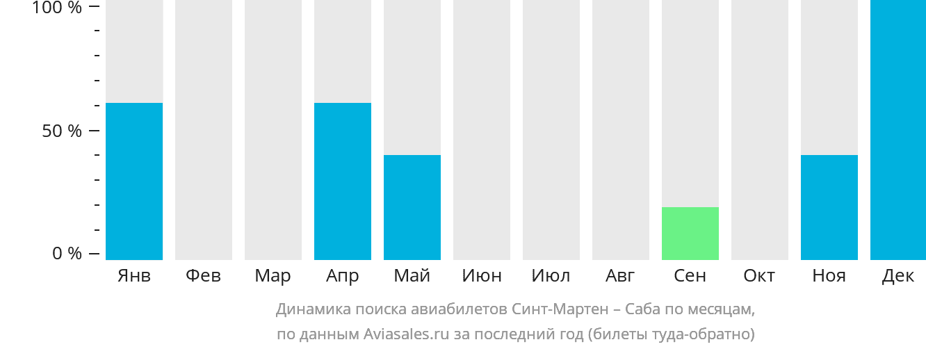 Динамика поиска авиабилетов из Синт-Мартена на Сабу по месяцам