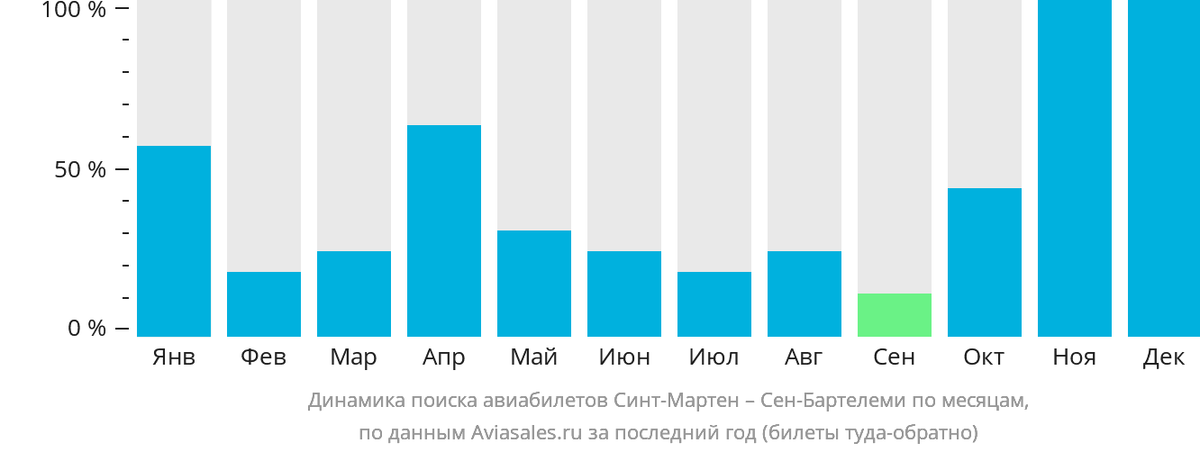 Динамика поиска авиабилетов из Синт-Мартена в Сен-Бартелеми по месяцам