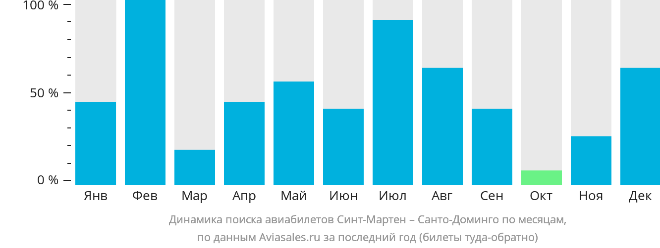 Динамика поиска авиабилетов из Синт-Мартена в Санто-Доминго по месяцам
