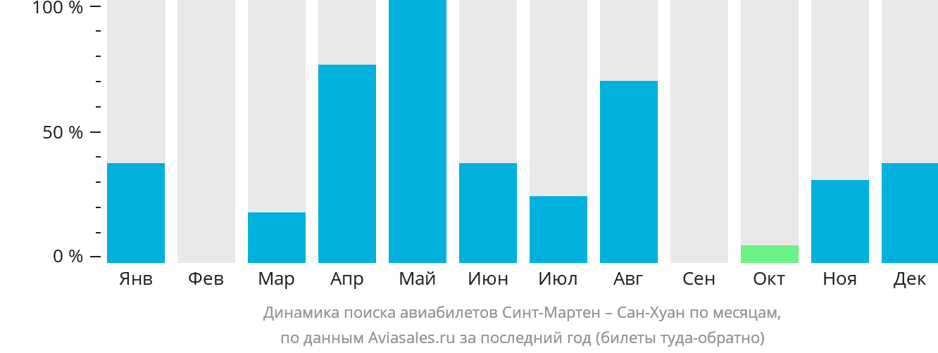 Динамика поиска авиабилетов из Синт-Мартена в Сан-Хуан по месяцам
