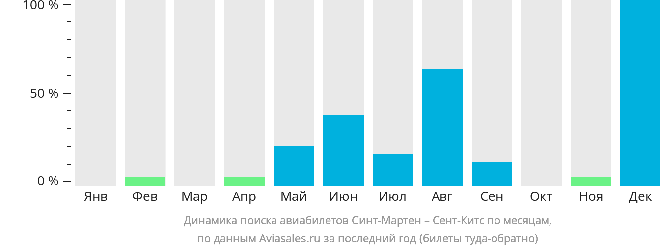 Динамика поиска авиабилетов из Синт-Мартена в Сент-Китс по месяцам