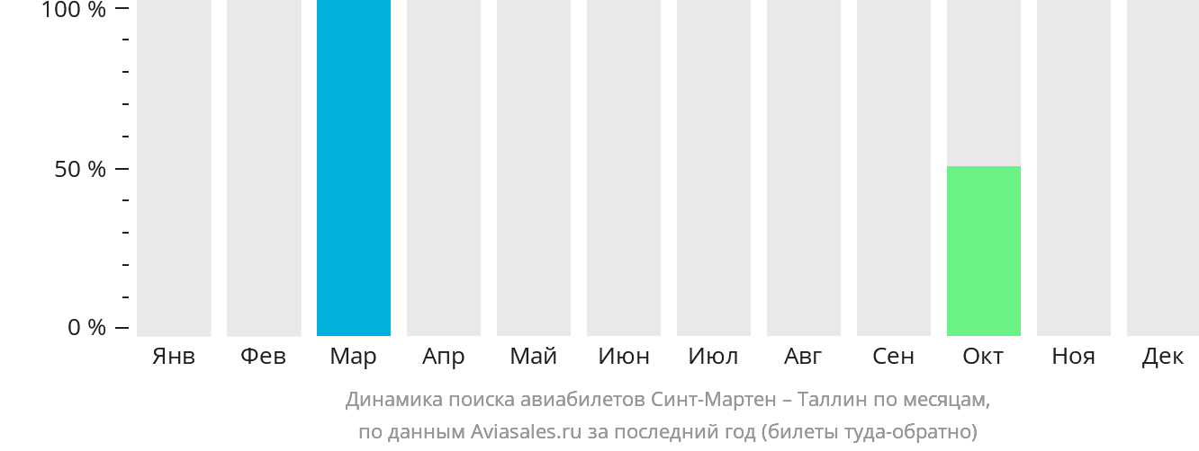 Динамика поиска авиабилетов из Синт-Мартена в Таллин по месяцам