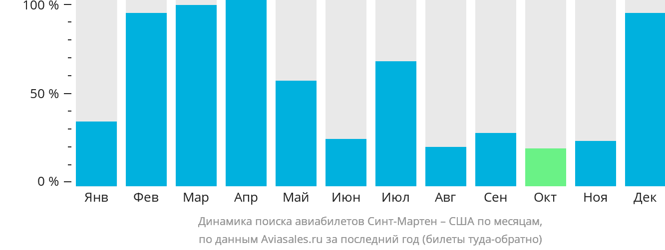 Динамика поиска авиабилетов из Синт-Мартена в США по месяцам
