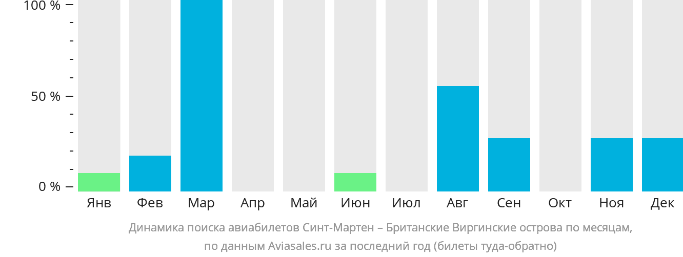 Динамика поиска авиабилетов из Синт-Мартена Британские Виргинские острова по месяцам