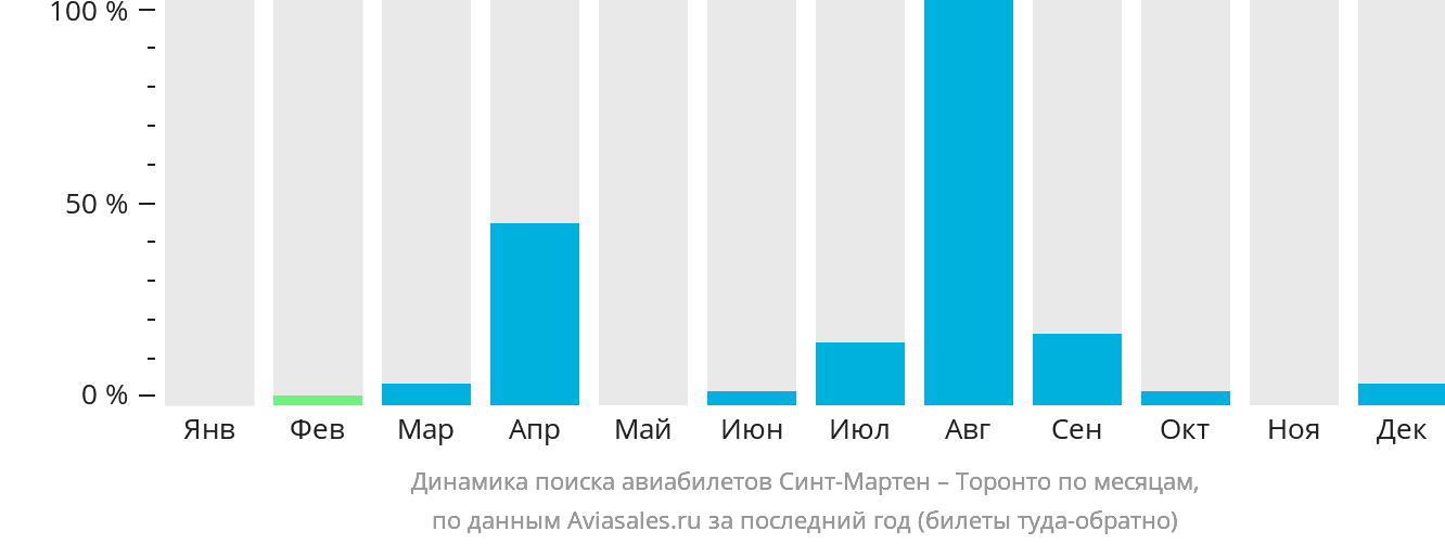 Динамика поиска авиабилетов из Синт-Мартена в Торонто по месяцам