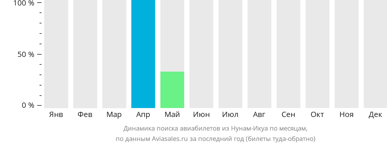 Динамика поиска авиабилетов из Нунам-Икуа по месяцам