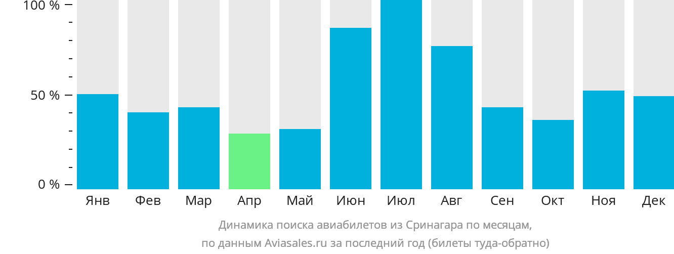 Динамика поиска авиабилетов из Сринагара по месяцам