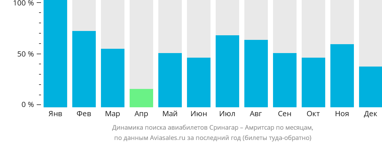 Динамика поиска авиабилетов из Сринагара в Амритсар по месяцам