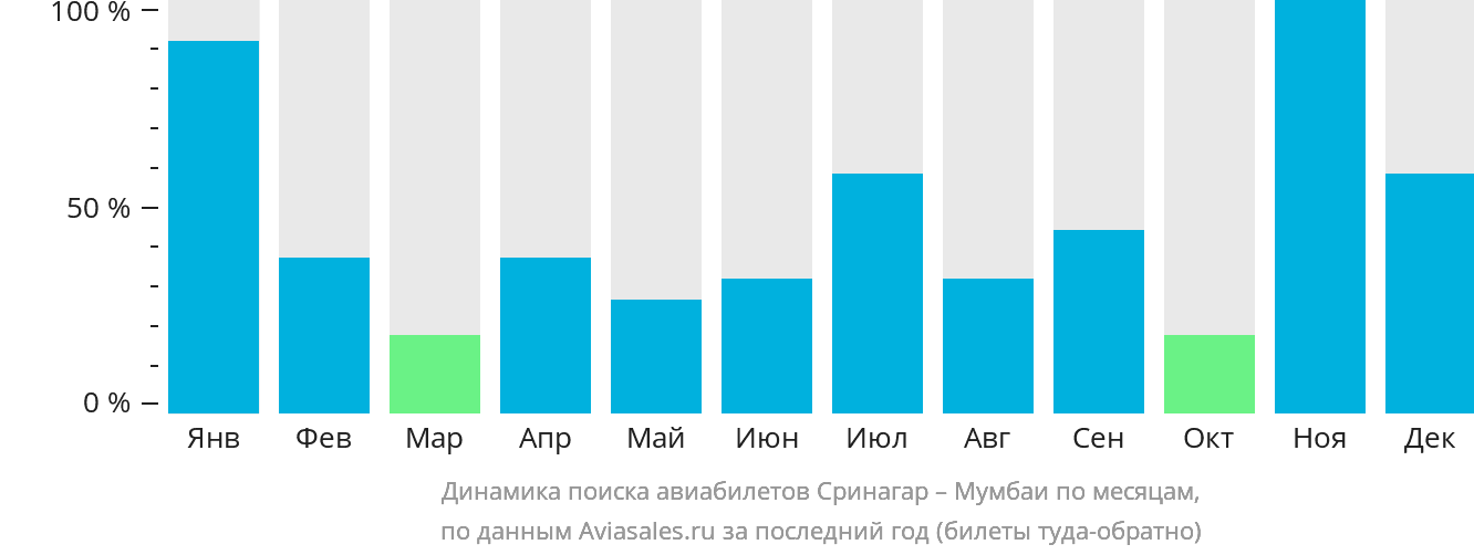 Динамика поиска авиабилетов из Сринагара в Мумбаи по месяцам