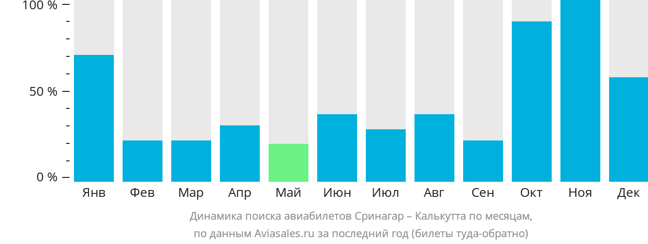 Динамика поиска авиабилетов из Сринагара в Калькутту по месяцам