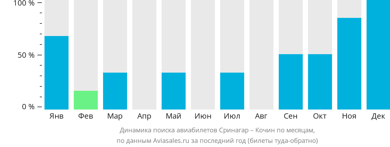 Динамика поиска авиабилетов из Сринагара в Кочин по месяцам