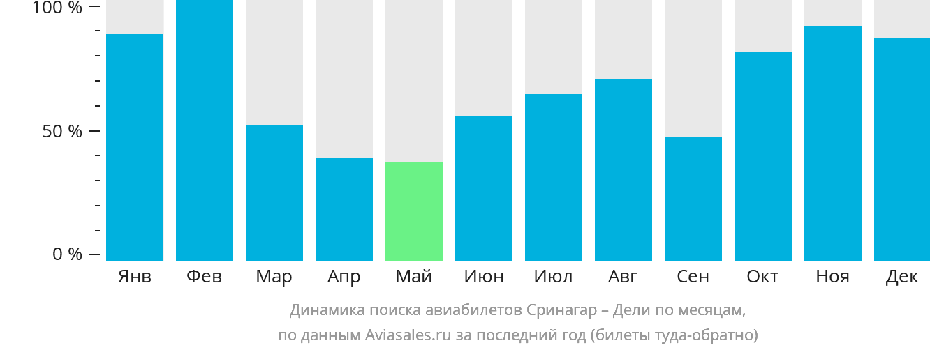 Динамика поиска авиабилетов из Сринагара в Дели по месяцам