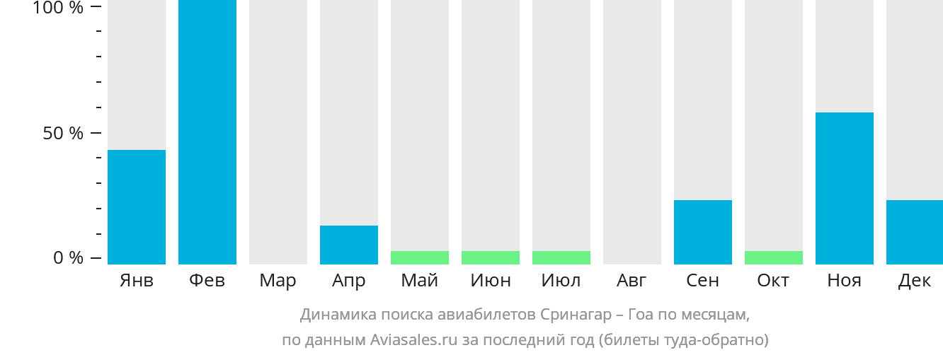 Динамика поиска авиабилетов из Сринагара в Гоа по месяцам