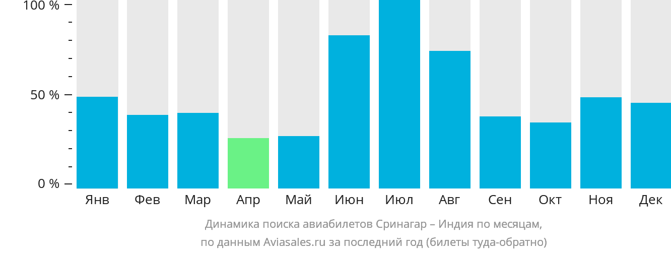 Динамика поиска авиабилетов из Сринагара в Индию по месяцам