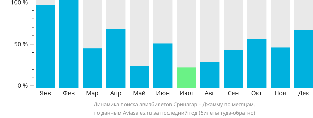 Динамика поиска авиабилетов из Сринагара в Джамму по месяцам