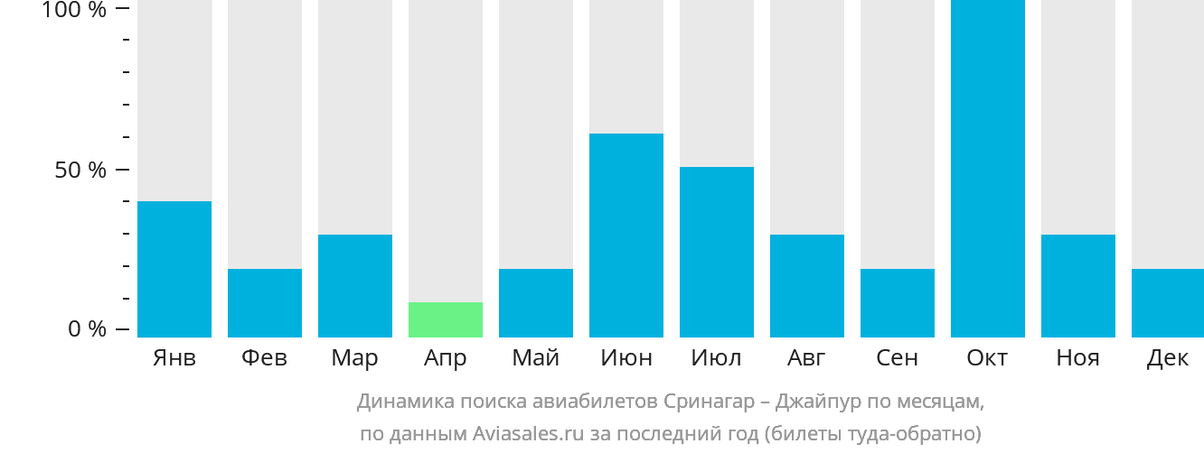 Динамика поиска авиабилетов из Сринагара в Джайпур по месяцам