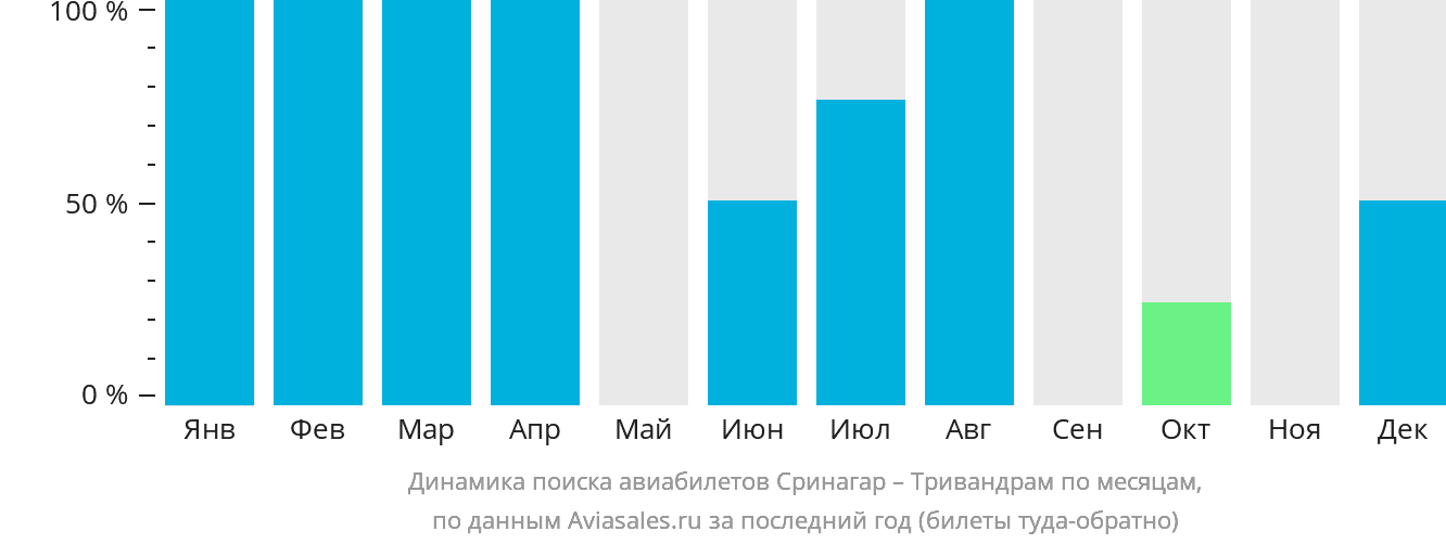 Динамика поиска авиабилетов из Сринагара в Тривандрам по месяцам