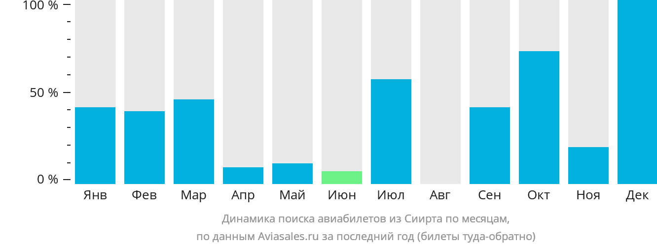 Динамика поиска авиабилетов из Сиирта по месяцам