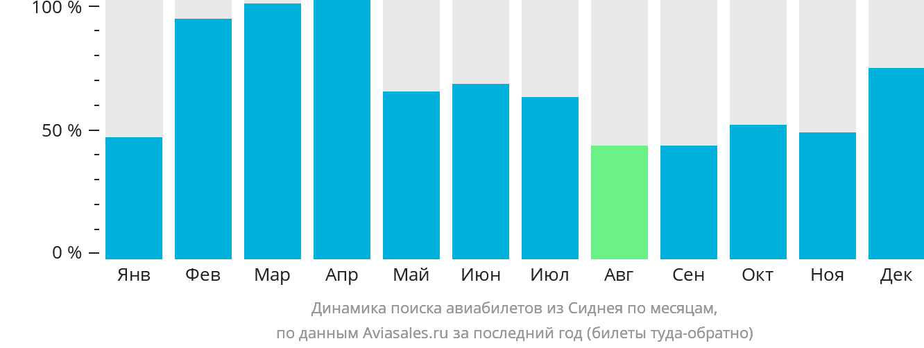Динамика поиска авиабилетов из Сиднея по месяцам