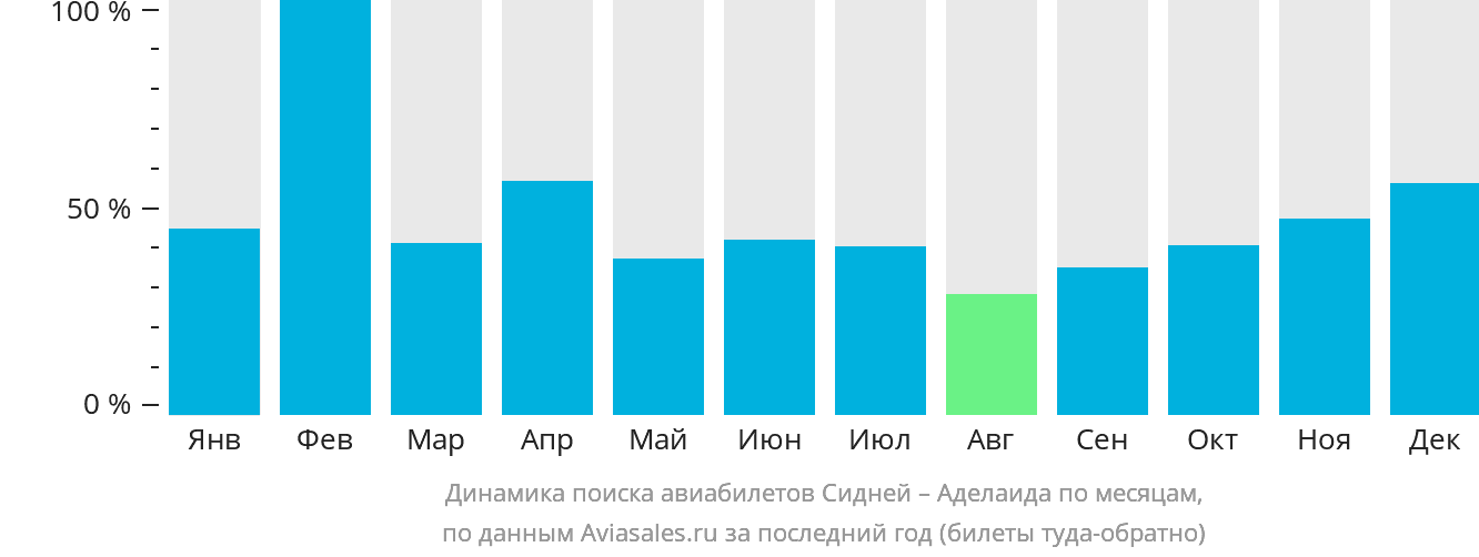 Динамика поиска авиабилетов из Сиднея в Аделаиду по месяцам