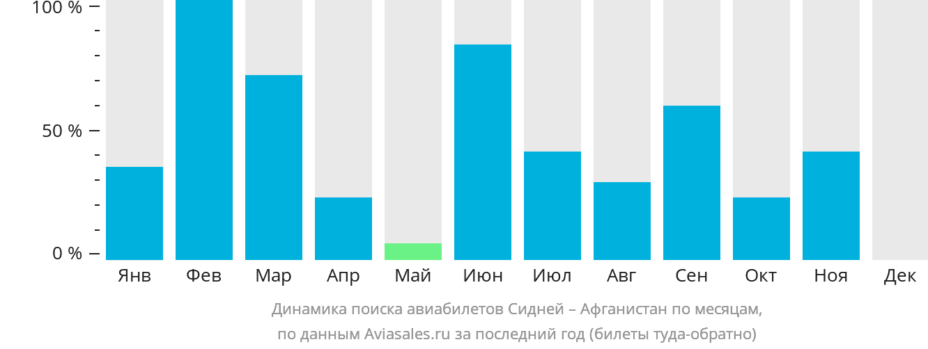 Динамика поиска авиабилетов из Сиднея Афганистан по месяцам