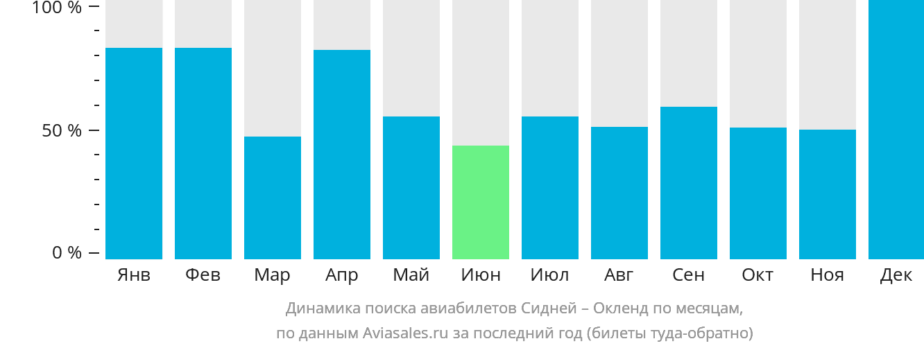 Динамика поиска авиабилетов из Сиднея в Окленд по месяцам