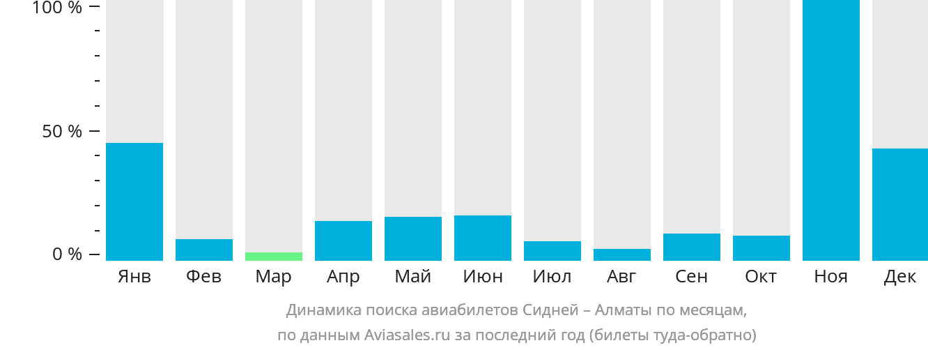 Динамика поиска авиабилетов из Сиднея в Алматы по месяцам