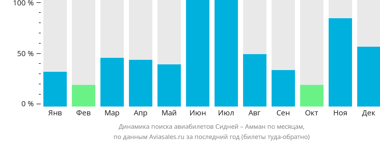 Динамика поиска авиабилетов из Сиднея в Амман по месяцам