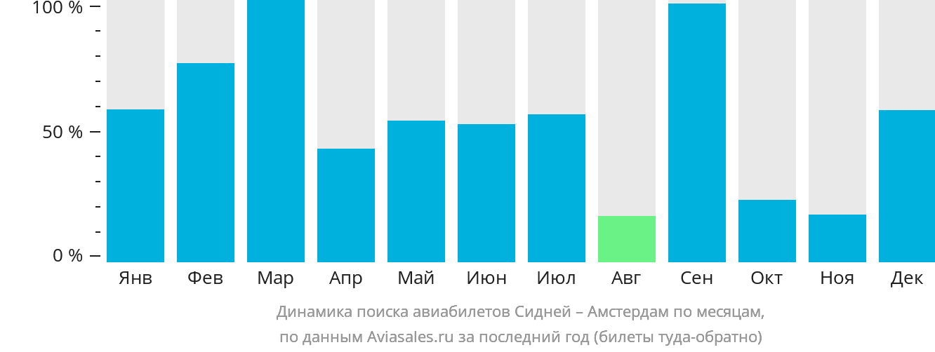 Динамика поиска авиабилетов из Сиднея в Амстердам по месяцам