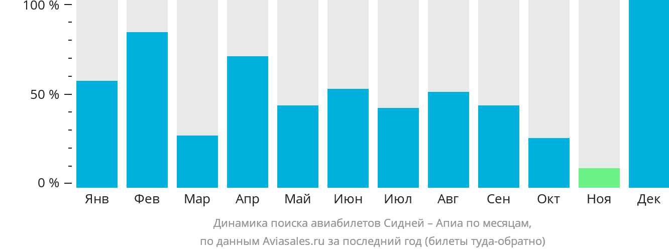 Динамика поиска авиабилетов из Сиднея в Апиа по месяцам