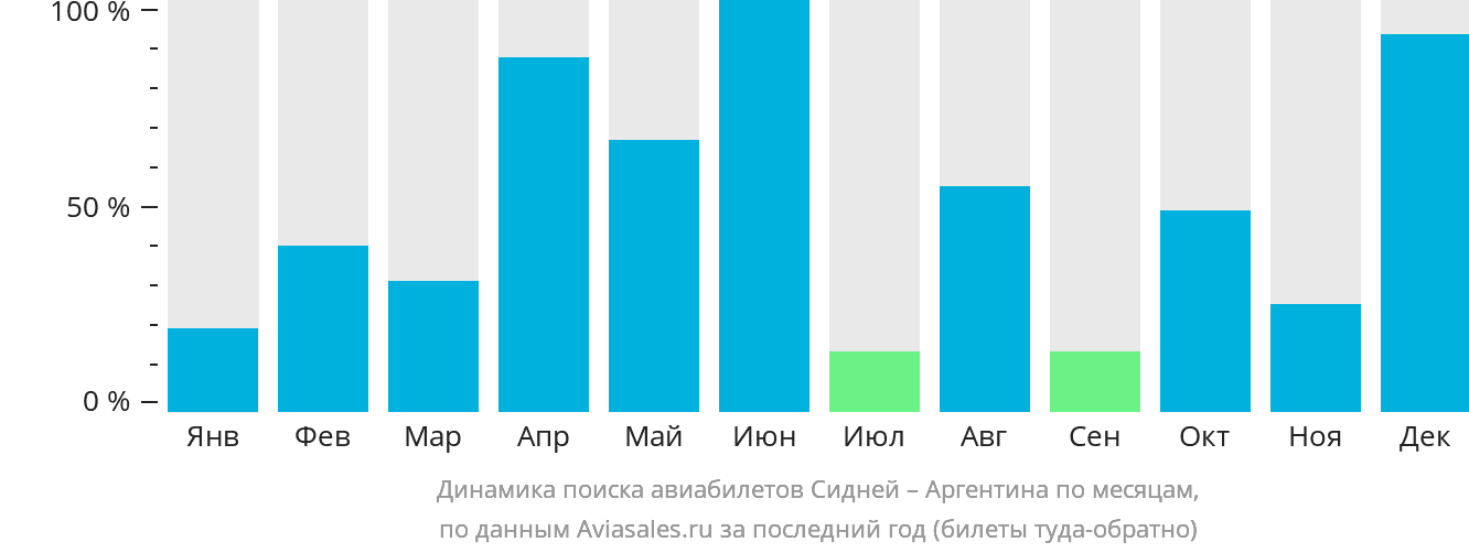 Динамика поиска авиабилетов из Сиднея в Аргентину по месяцам