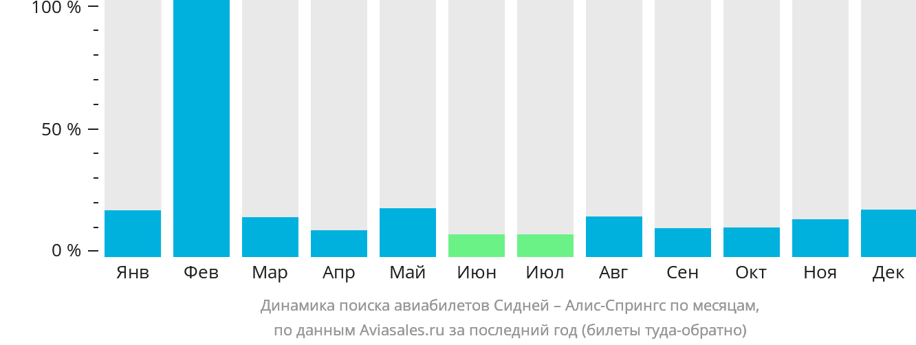Динамика поиска авиабилетов из Сиднея в Элис-Спрингс по месяцам