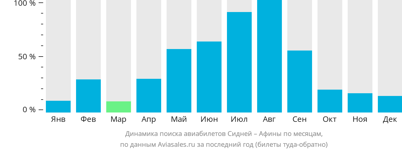 Динамика поиска авиабилетов из Сиднея в Афины по месяцам