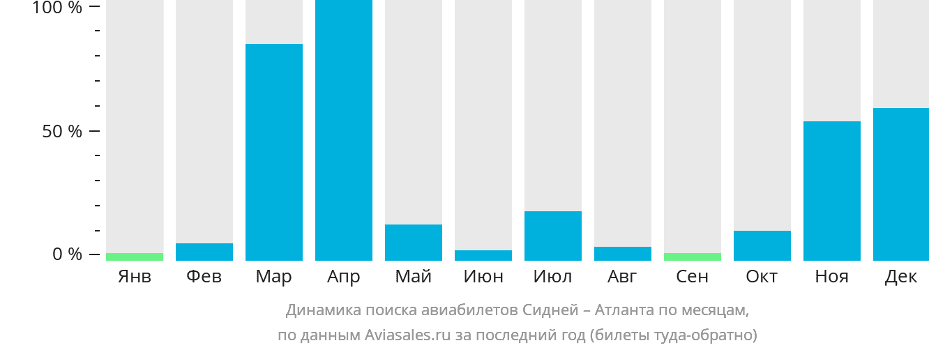 Динамика поиска авиабилетов из Сиднея в Атланту по месяцам