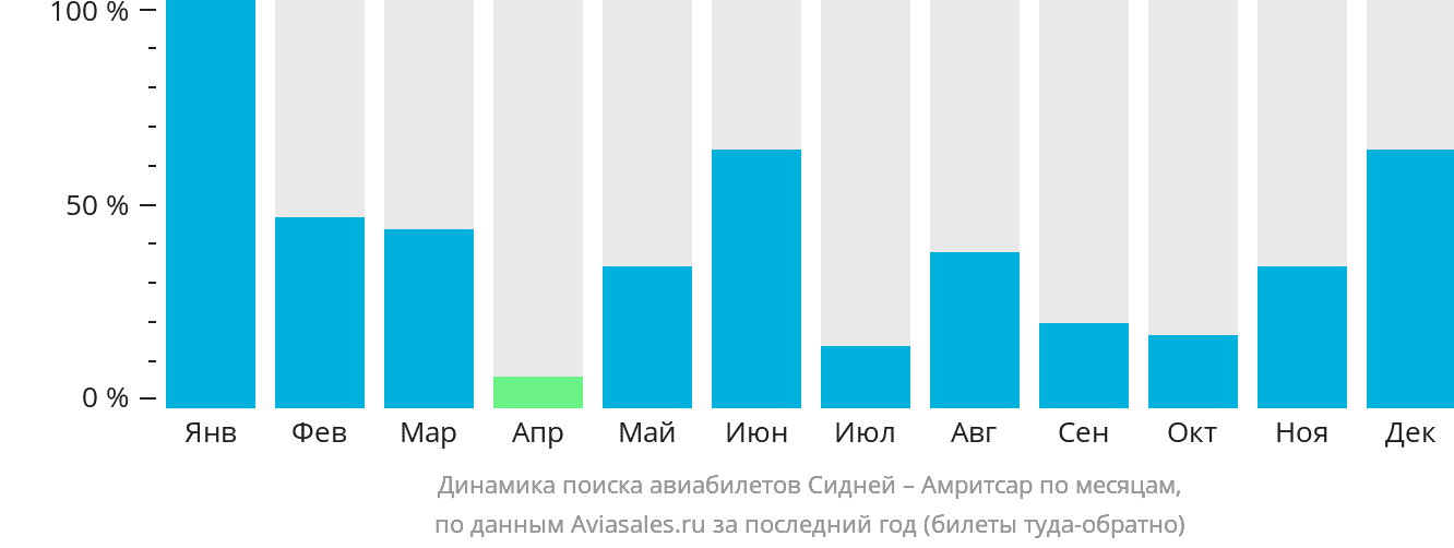 Динамика поиска авиабилетов из Сиднея в Амритсар по месяцам