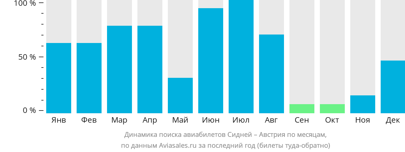 Динамика поиска авиабилетов из Сиднея в Австрию по месяцам