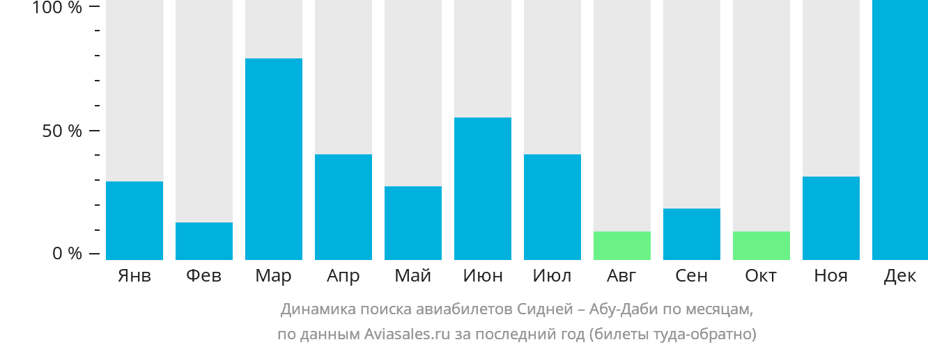 Динамика поиска авиабилетов из Сиднея в Абу-Даби по месяцам