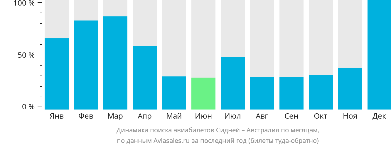 Динамика поиска авиабилетов из Сиднея в Австралию по месяцам