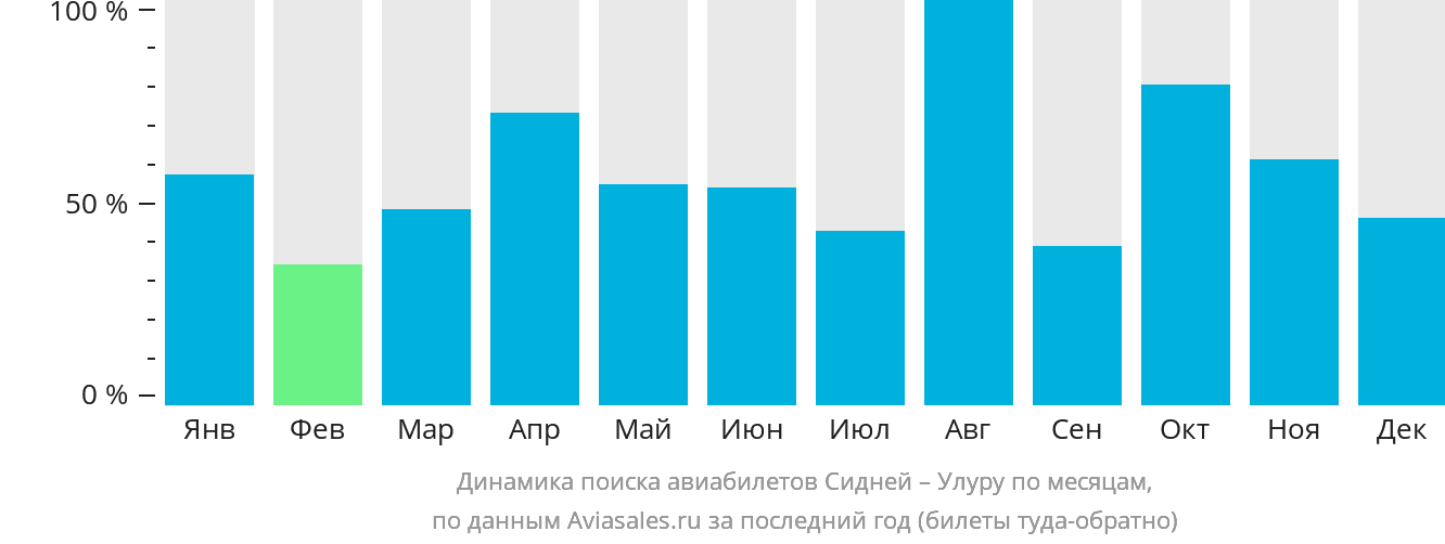 Динамика поиска авиабилетов из Сиднея в Улуру по месяцам