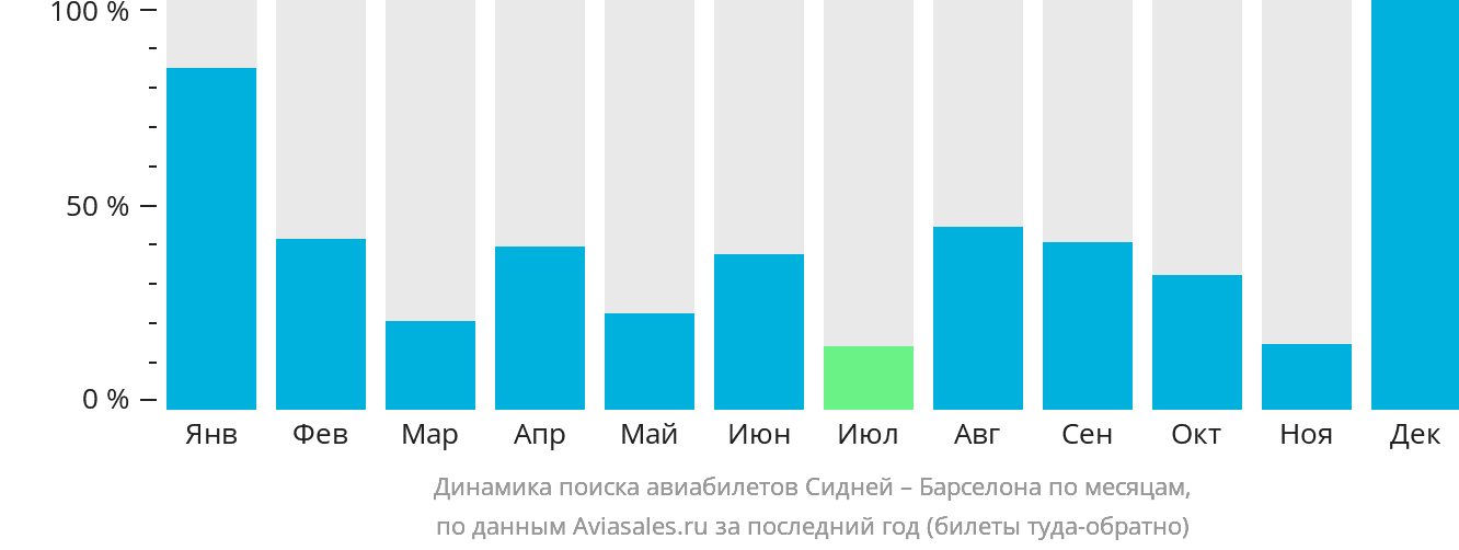 Динамика поиска авиабилетов из Сиднея в Барселону по месяцам