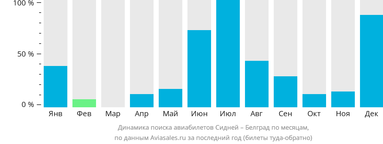 Динамика поиска авиабилетов из Сиднея в Белград по месяцам