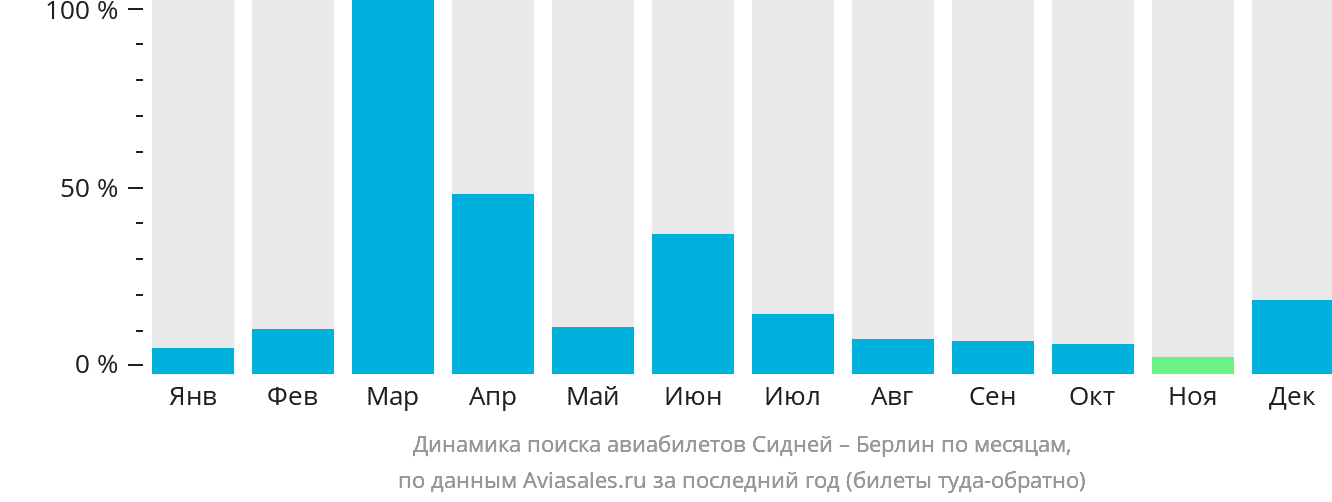 Динамика поиска авиабилетов из Сиднея в Берлин по месяцам